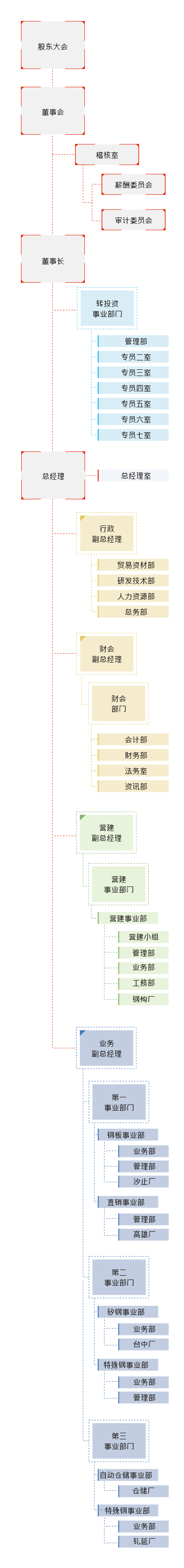 组织架构
